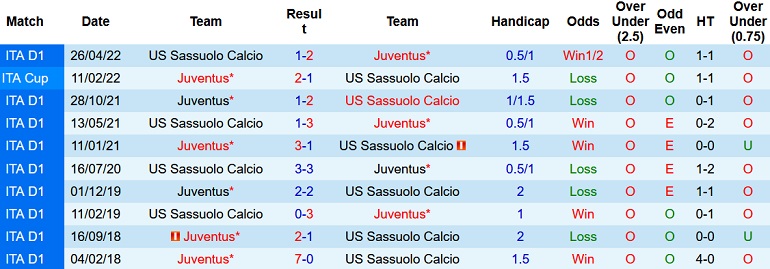  Lịch sử đối đầu Juventus vs Sassuolo