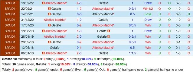 Đối đầu Getafe vs Atletico Madrid
