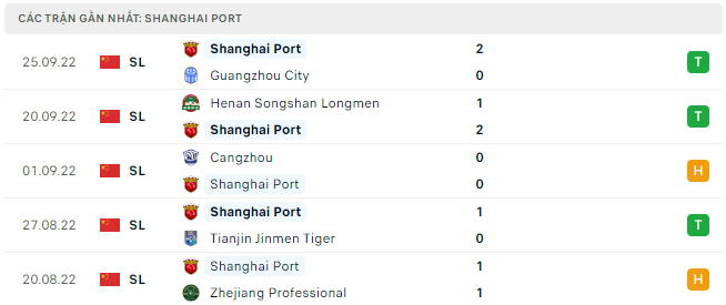 Phong độ gần đây của Shanghai Port FC - Link Xem Trực Tiếp socolive 