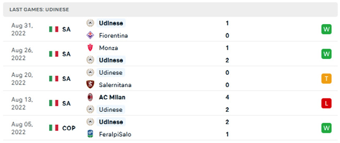 Phong độ gần đây của Udinese - lịch thi đấu socolive
