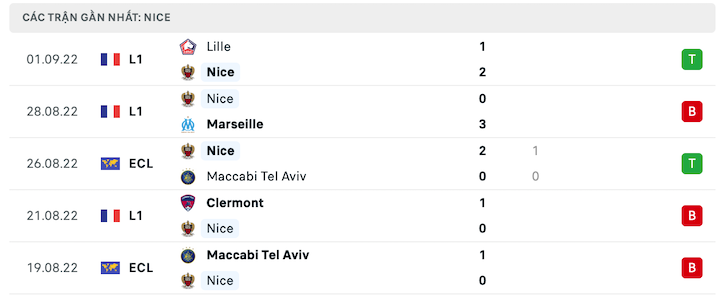 Phong độ gần đây của OGC Nice - lịch thi đấu socolive