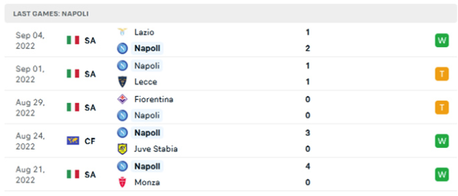 Phong độ gần đây của Napoli - lịch thi đấu socolive 