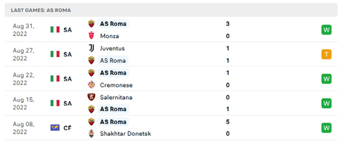 Phong độ gần đây của AS Roma - lịch thi đấu socolive