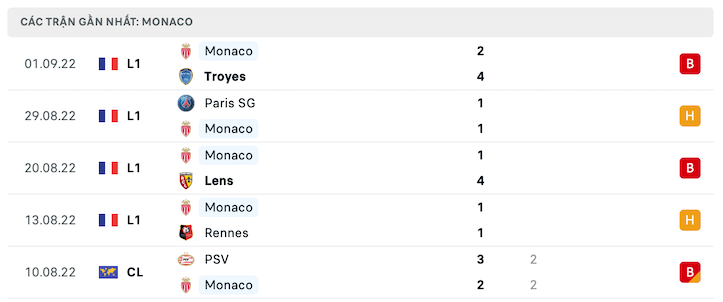 Phong độ gần đây của AS Monaco - lịch thi đấu socolive