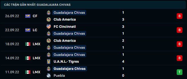 Phong độ gần đây của Chivas Guadalajara - Link Xem Trực Tiếp socolive 
