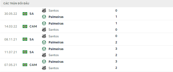 Thống kê đối đầu Palmeiras vs Santos - lịch thi đấu socolive 