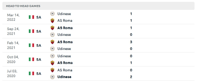 Thống kê đối đầu Udinese vs AS Roma - lịch thi đấu socolive