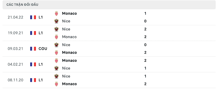 Thống kê đối đầu OGC Nice vs AS Monaco - lịch thi đấu socolive