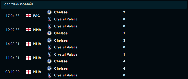 Thống kê đối đầu gần đây của Crystal Palace vs Chelsea FC - Link Xem Trực Tiếp socolive 