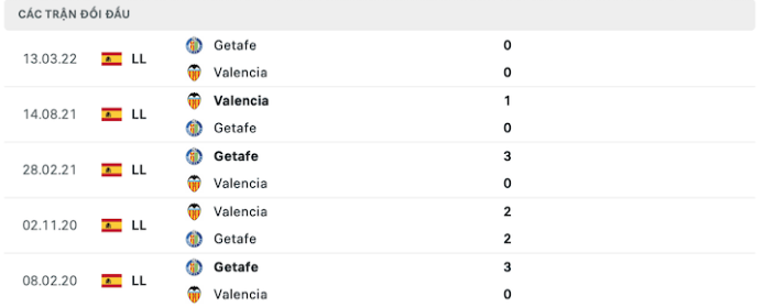 Thống kê đối đầu Valencia CF vs Getafe - lịch thi đấu socolive