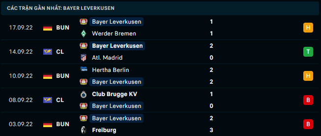 Phong độ gần đây của Bayer Leverkusen - Link Xem Trực Tiếp socolive 