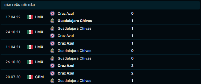 Thống kê đối đầu gần đây của Cruz Azul vs Chivas Guadalajara - Link Xem Trực Tiếp socolive 