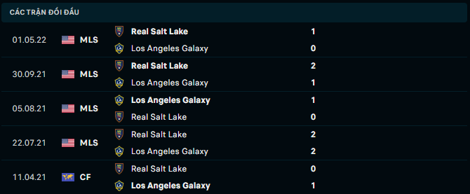 Thống kê đối đầu gần đây của Los Angeles Galaxy vs Real Salt Lake - Link Xem Trực Tiếp socolive 