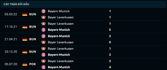 Thống kê đối đầu gần đây của Bayern Munich vs Bayer Leverkusen - Link Xem Trực Tiếp socolive 