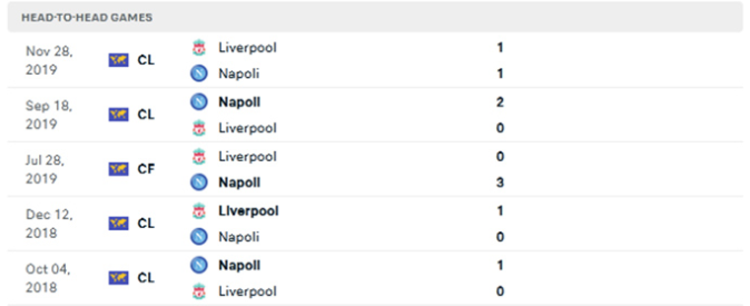 Thống kê đối đầu Napoli vs Liverpool - lịch thi đấu socolive 