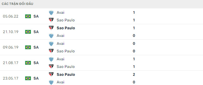 Thống kê đối đầu gần đây của Sao Paulo vs Avai FC - Link Xem Trực Tiếp socolive 