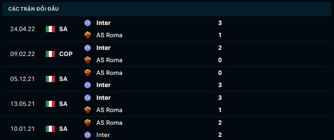 Thống kê đối đầu gần đây của Inter Milan vs AS Roma - Link Xem Trực Tiếp socolive 
