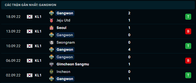 Phong độ gần đây của Gangwon FC - Link Xem Trực Tiếp socolive 