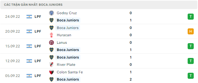 Phong độ gần đây của Boca Juniors - Link Xem Trực Tiếp socolive 