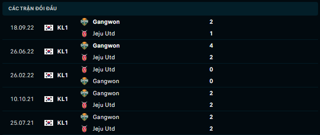 Thống kê đối đầu gần đây của Jeju United FC vs Gangwon FC - Link Xem Trực Tiếp socolive 