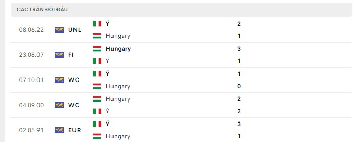 Lịch sử đối đầu của 2 đội Hungary và Italia