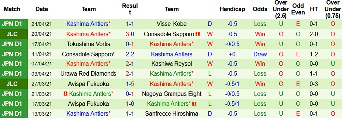Thông kê những trận gần nhất của Kashima Antlers