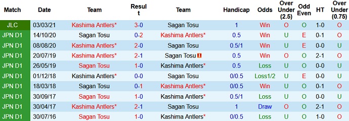Lịch sử đối đầu Sagan Tosu vs Kashima Antlers