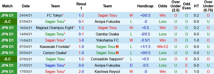 Thống kê 10 trận gần nhất của Sagan Tosu