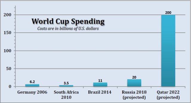 Số tiền ước tính Qatar chi trả cho kỳ World Cup khoảng 200 tỷ USD