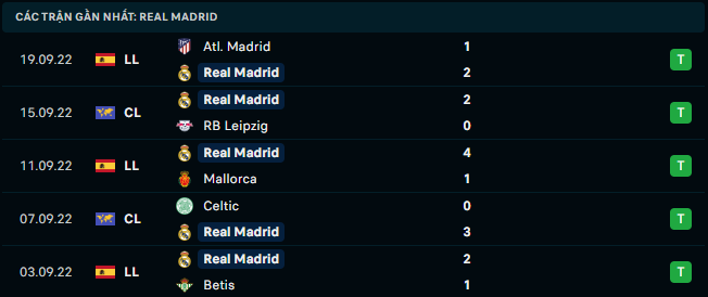 Phong độ gần đây của Real Madrid - Link Xem Trực Tiếp socolive 