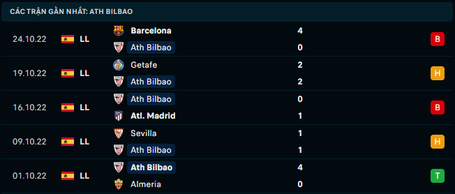Phong độ gần đây của Athletic Bilbao - Link Xem Trực Tiếp socolive 