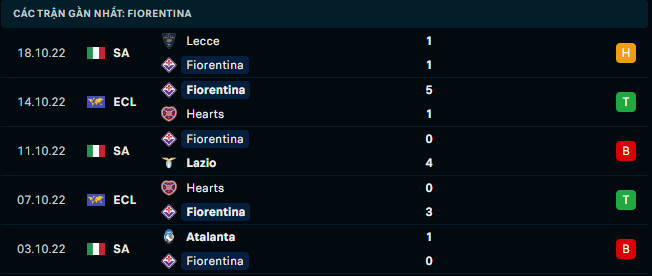 Phong độ gần đây của Fiorentina - Link Xem Trực Tiếp socolive 