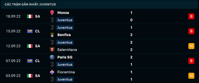 Phong độ gần đây của Juventus - Link Xem Trực Tiếp socolive 