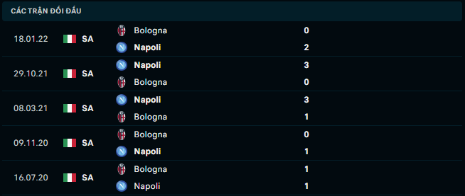 Thống kê đối đầu gần đây của Napoli vs Bologna - Link Xem Trực Tiếp socolive 