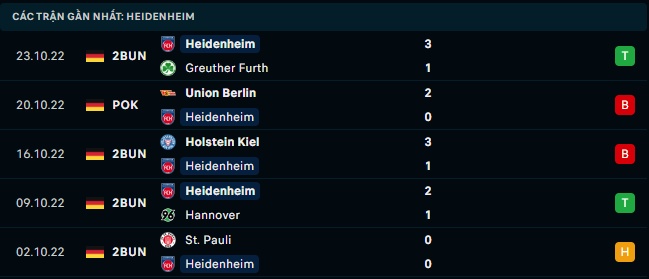 Phong độ gần đây của FC Heidenheim - Link Xem Trực Tiếp socolive 