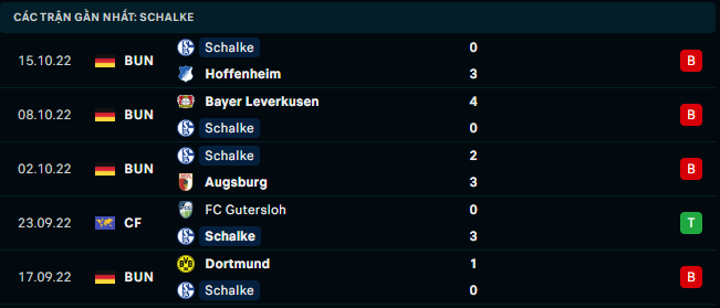 Phong độ gần đây của Schalke 04 - Link Xem Trực Tiếp socolive 