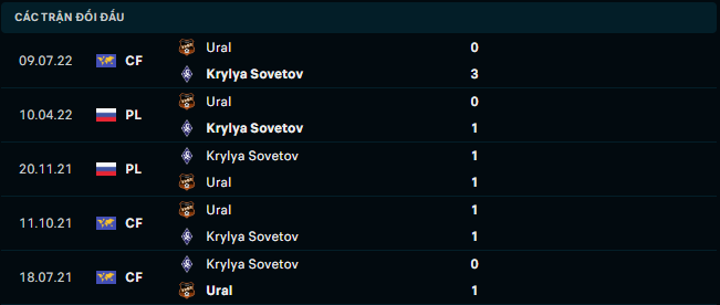 Thống kê đối đầu gần đây của FC Ural Yekaterinburg vs Krylya Sovetov Samara - Link Xem Trực Tiếp socolive 