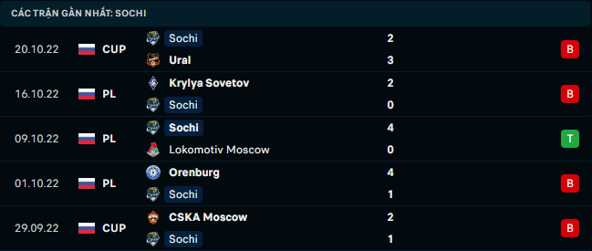 Phong độ gần đây của PFC Sochi - Link Xem Trực Tiếp socolive 