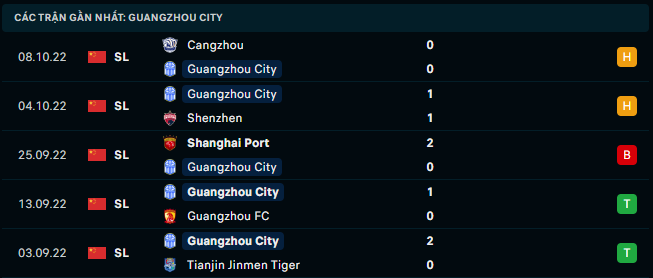 Phong độ gần đây của Guangzhou City FC - Link Xem Trực Tiếp socolive 