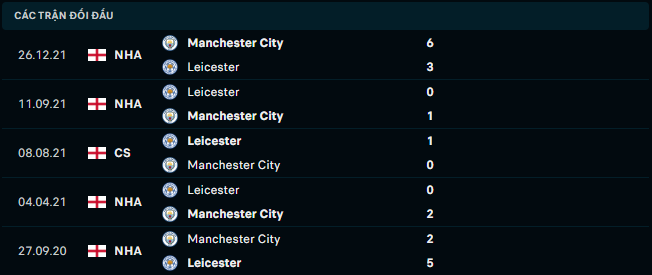 Thống kê đối đầu gần đây của Leicester City vs Manchester City - Link Xem Trực Tiếp socolive 