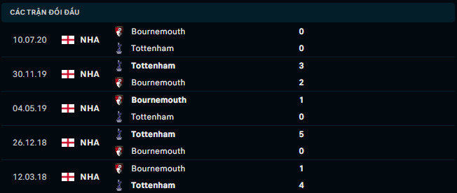 Thống kê đối đầu gần đây của Bournemouth vs Tottenham - Link Xem Trực Tiếp socolive 