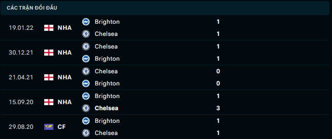 Thống kê đối đầu gần đây của Brighton vs Chelsea - Link Xem Trực Tiếp socolive 