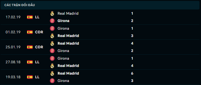 Thống kê đối đầu gần đây của Real Madrid vs Girona - Link Xem Trực Tiếp socolive 