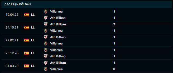 Thống kê đối đầu gần đây của Athletic Bilbao vs Villarreal - Link Xem Trực Tiếp socolive 
