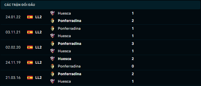 Thống kê đối đầu gần đây của SD Ponferradina vs SD Huesca - Link Xem Trực Tiếp socolive 