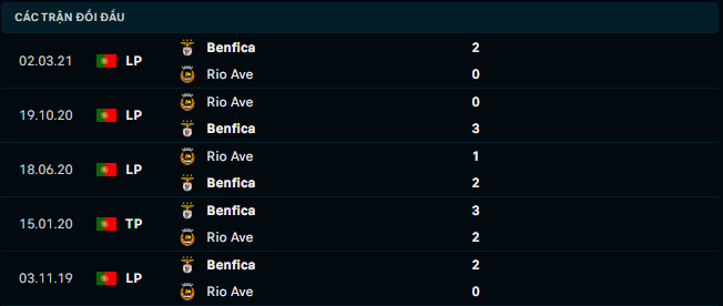 Thống kê đối đầu gần đây của SL Benfica vs Rio Ave - Link Xem Trực Tiếp socolive 