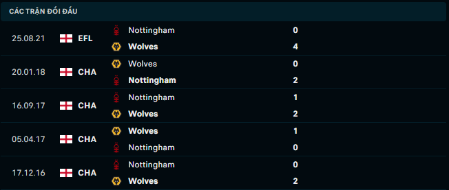 Thống kê đối đầu gần đây của Wolverhampton vs Nottingham Forest - Link Xem Trực Tiếp socolive 