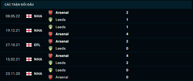 Thống kê đối đầu gần đây của Leeds United vs Arsenal - Link Xem Trực Tiếp socolive 