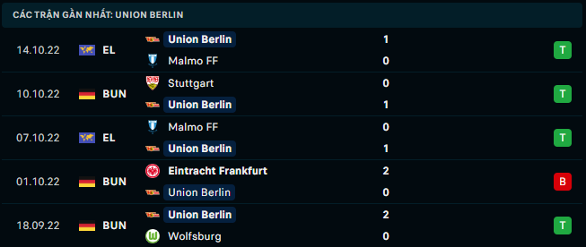 Phong độ gần đây của FC Union Berlin - Link Xem Trực Tiếp socolive 