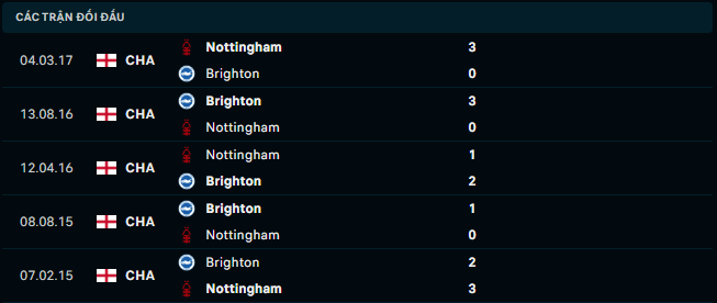 Thống kê đối đầu gần đây của Brighton vs Nottingham Forest - Link Xem Trực Tiếp socolive 